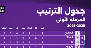غياب الأهلي عن القمة.. آخر تحديث لترتيب الدوري المصري قبل مواجهات اليوم 2025